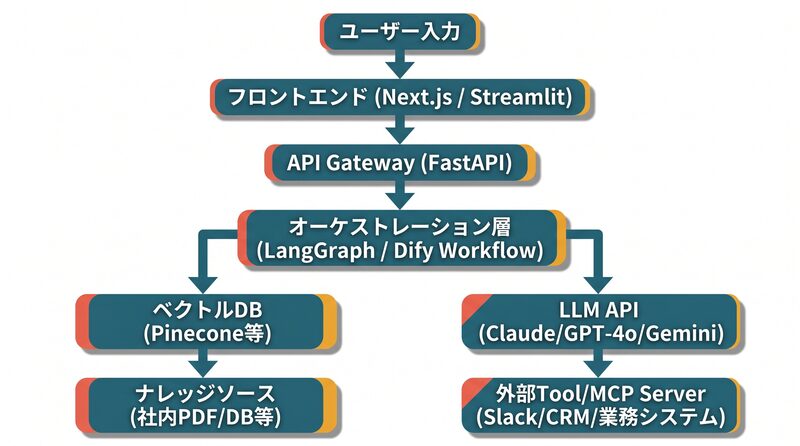 フロー図