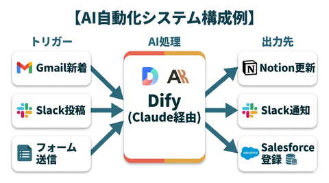 AI自動化ワークフロー図