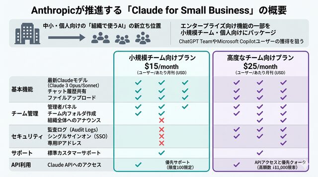 Anthropicが推進する「Claude for Small Business」の概要