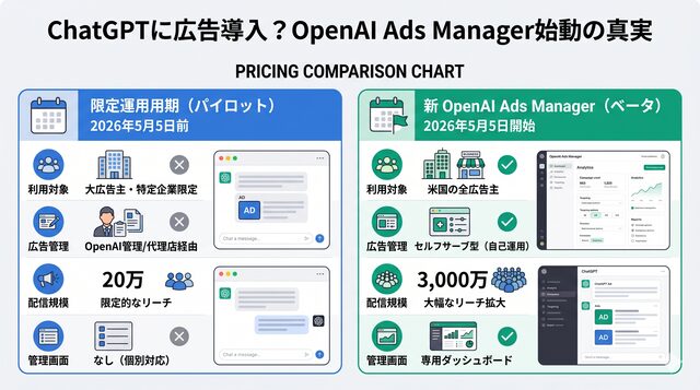 ChatGPTに広告導入?OpenAI Ads Manager始動の真実