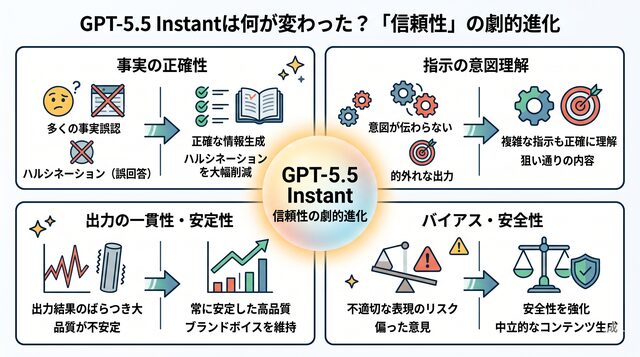 GPT-5.5 Instantは何が変わった?「信頼性」の劇的進化
