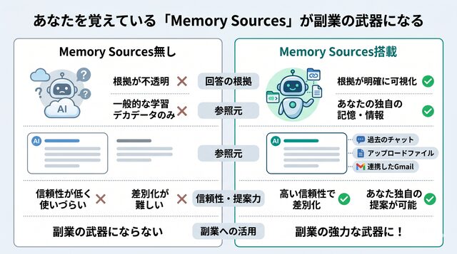 あなたを覚えている「Memory Sources」が副業の武器になる