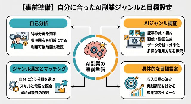 【事前準備】自分に合ったAI副業ジャンルと目標設定