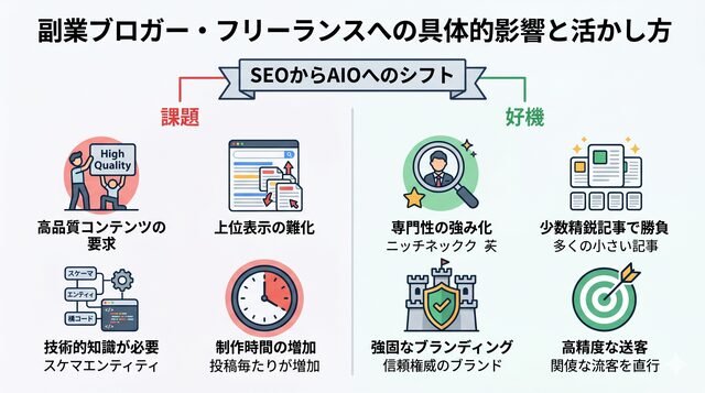 副業ブロガー・フリーランスへの具体的影響と活かし方