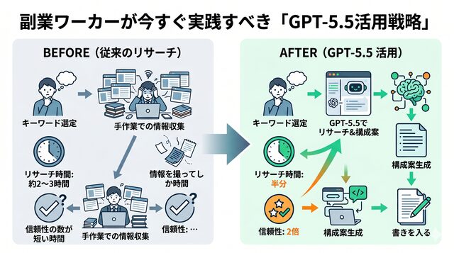 副業ワーカーが今すぐ実践すべき「GPT-5.5活用戦略」