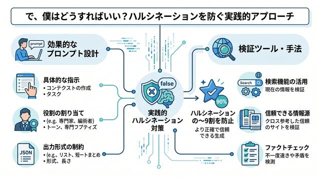 で、僕はどうすればいい?ハルシネーションを防ぐ実践的アプローチ