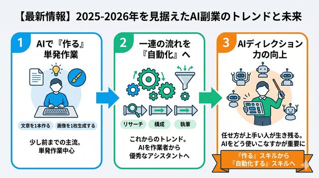 【最新情報】2025-2026年を見据えたAI副業のトレンドと未来
