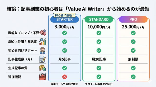 結論:記事副業の初心者は「Value AI Writer」から始めるのが最短