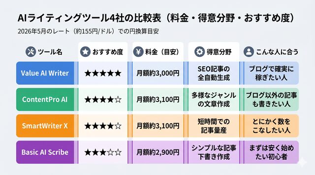 AIライティングツール4社の比較表(料金・得意分野・おすすめ度)