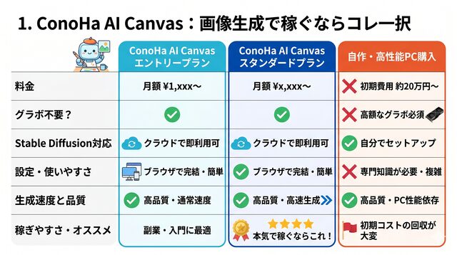 1. ConoHa AI Canvas:画像生成で稼ぐならコレ一択