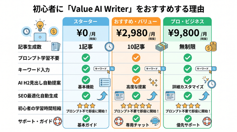 初心者に「Value AI Writer」をおすすめする理由