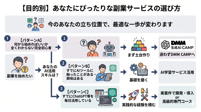 【目的別】あなたにぴったりな副業サービスの選び方