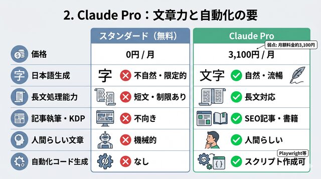 2. Claude Pro:文章力と自動化の要