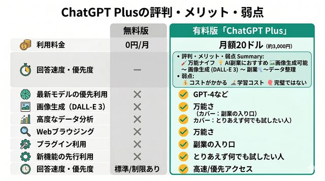 ChatGPT Plusの評判・メリット・弱点