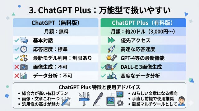 3. ChatGPT Plus:万能型で扱いやすい