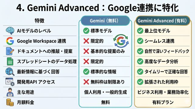 4. Gemini Advanced:Google連携に特化