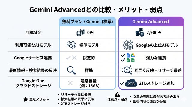 Gemini Advancedとの比較・メリット・弱点