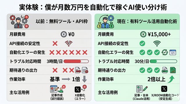 実体験:僕が月数万円を自動化で稼ぐAI使い分け術