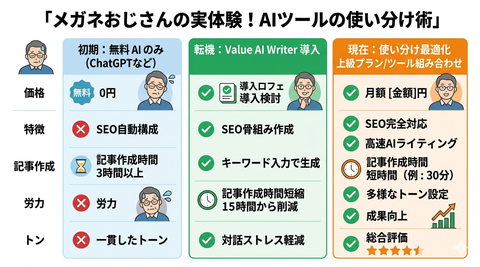 メガネおじさんの実体験!AIツールの使い分け術