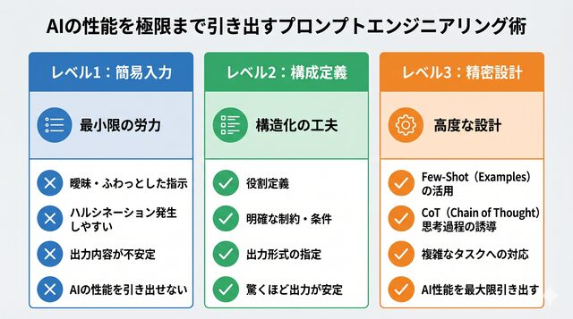 AIの性能を極限まで引き出すプロンプトエンジニアリング術