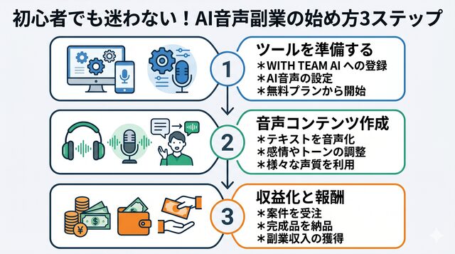 初心者でも迷わない！AI音声副業の始め方3ステップ