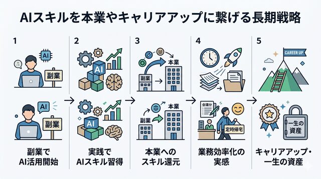 AIスキルを本業やキャリアアップに繋げる長期戦略