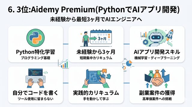 6. 3位:Aidemy Premium(PythonでAIアプリ開発)