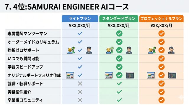 7. 4位:SAMURAI ENGINEER AIコース