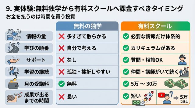 9. 実体験:無料独学から有料スクールへ課金すべきタイミング